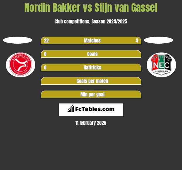 Nordin Bakker vs Stijn van Gassel h2h player stats