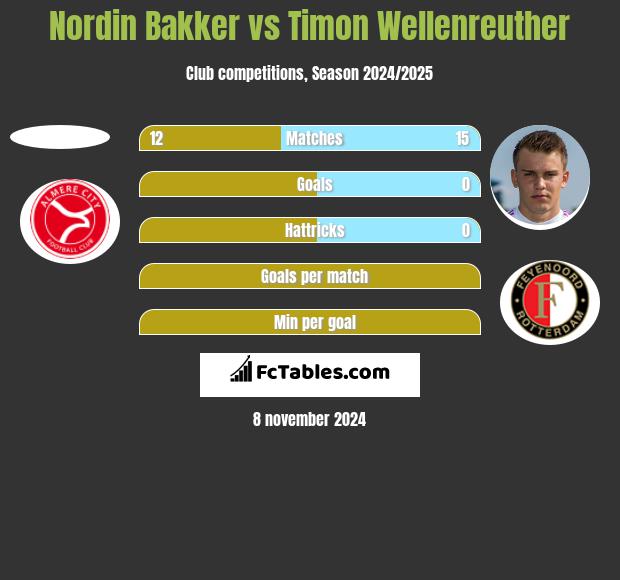 Nordin Bakker vs Timon Wellenreuther h2h player stats