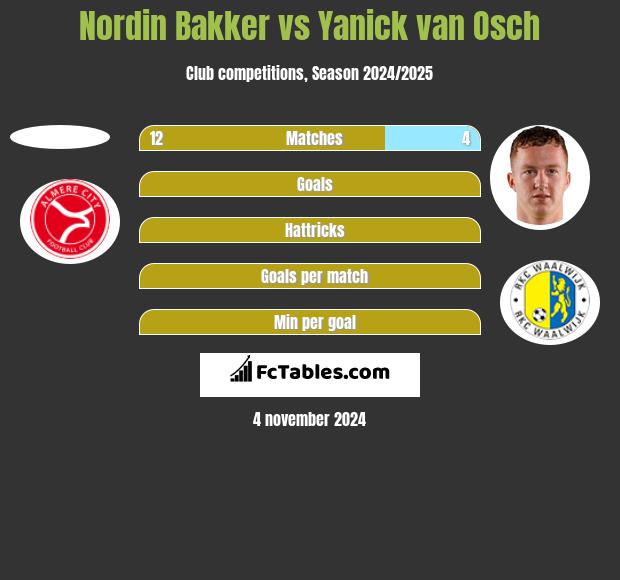 Nordin Bakker vs Yanick van Osch h2h player stats