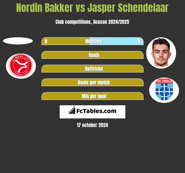 Nordin Bakker vs Jasper Schendelaar h2h player stats