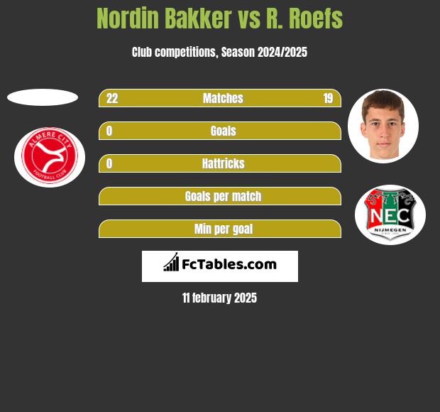 Nordin Bakker vs R. Roefs h2h player stats