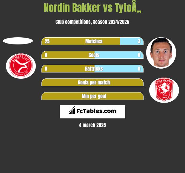 Nordin Bakker vs TytoÅ„ h2h player stats