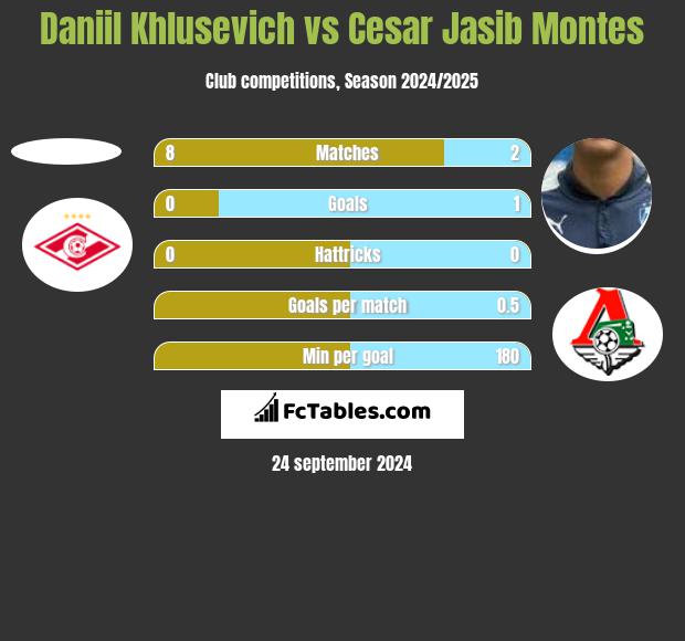 Daniil Khlusevich vs Cesar Jasib Montes h2h player stats