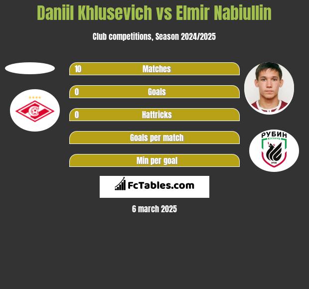 Daniil Khlusevich vs Elmir Nabiullin h2h player stats