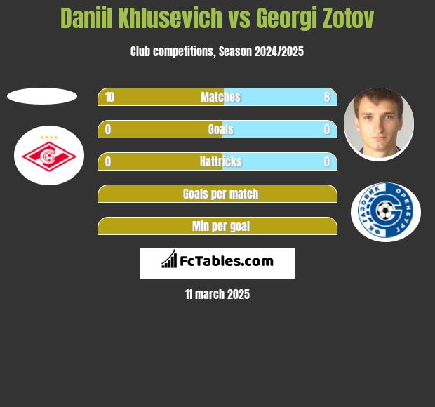 Daniil Khlusevich vs Georgi Zotov h2h player stats