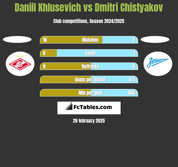 Daniil Khlusevich vs Dmitri Chistyakov h2h player stats