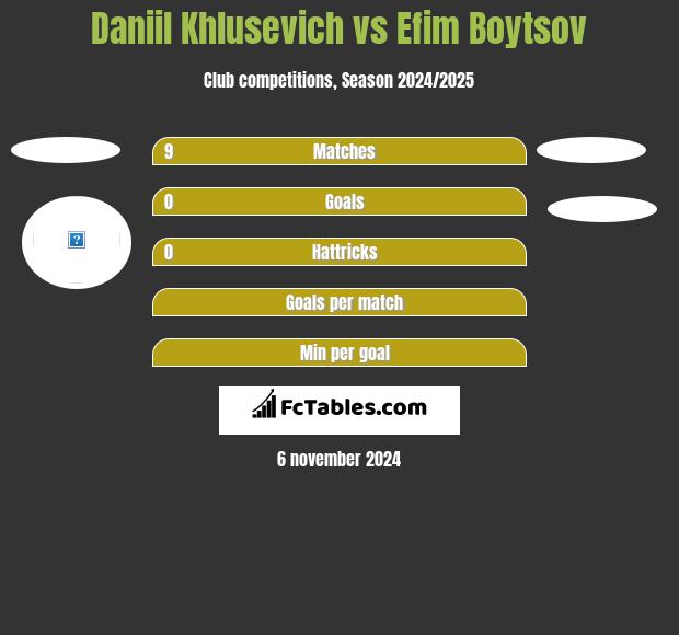 Daniil Khlusevich vs Efim Boytsov h2h player stats