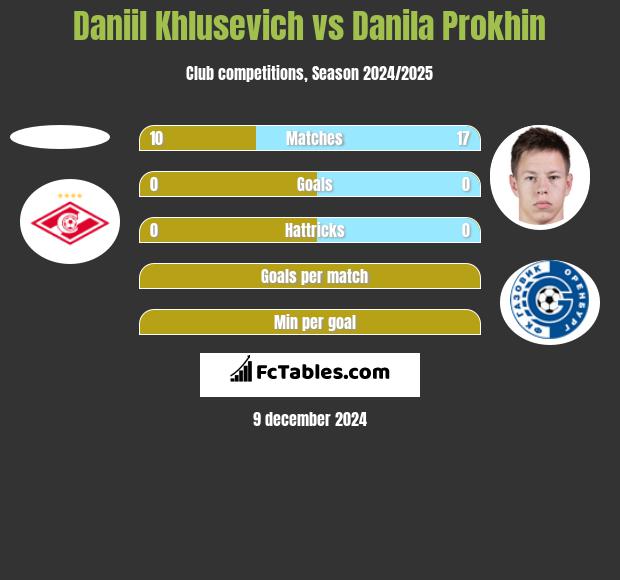 Daniil Khlusevich vs Danila Prokhin h2h player stats