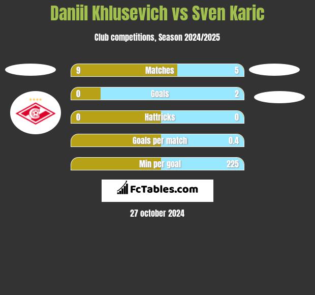 Daniil Khlusevich vs Sven Karic h2h player stats