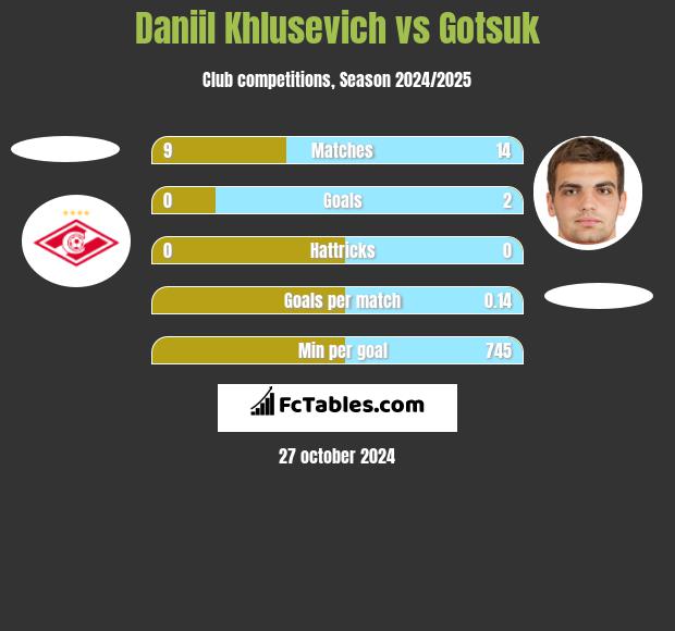 Daniil Khlusevich vs Gotsuk h2h player stats