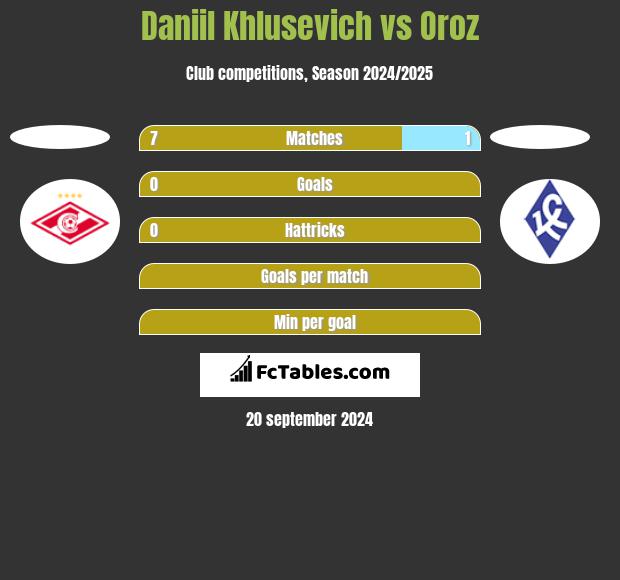 Daniil Khlusevich vs Oroz h2h player stats