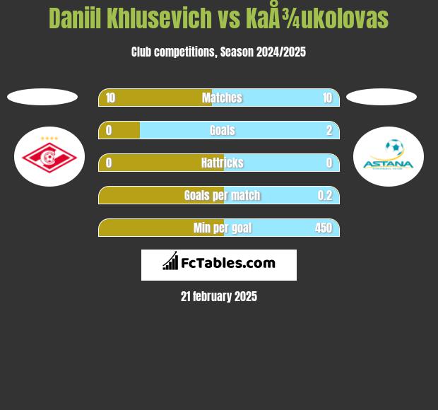 Daniil Khlusevich vs KaÅ¾ukolovas h2h player stats