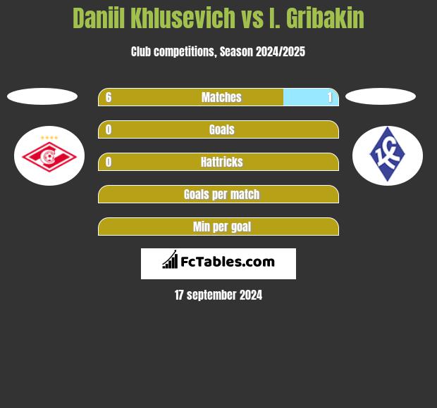 Daniil Khlusevich vs I. Gribakin h2h player stats