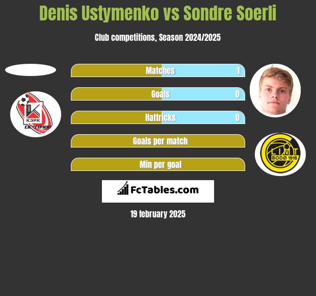 Denis Ustymenko vs Sondre Soerli h2h player stats