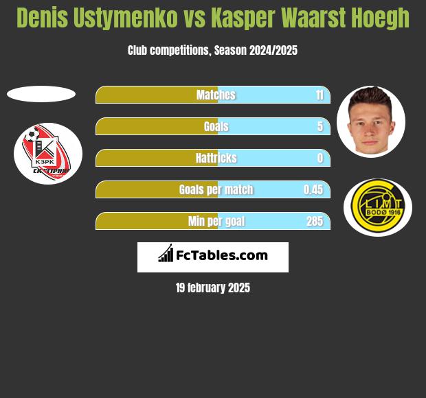 Denis Ustymenko vs Kasper Waarst Hoegh h2h player stats