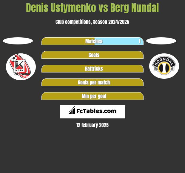 Denis Ustymenko vs Berg Nundal h2h player stats