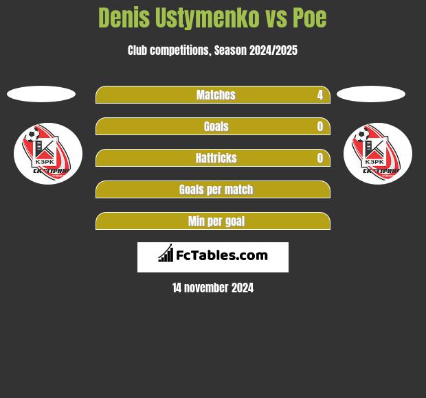 Denis Ustymenko vs Poe h2h player stats