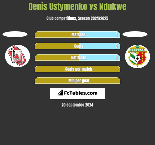 Denis Ustymenko vs Ndukwe h2h player stats