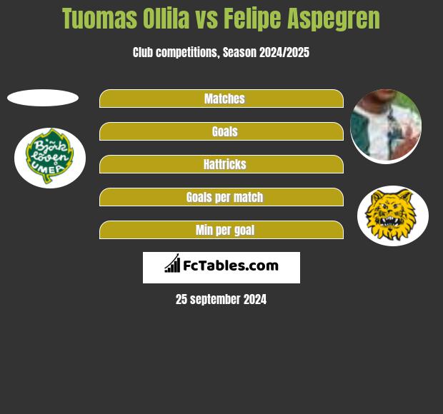 Tuomas Ollila vs Felipe Aspegren h2h player stats