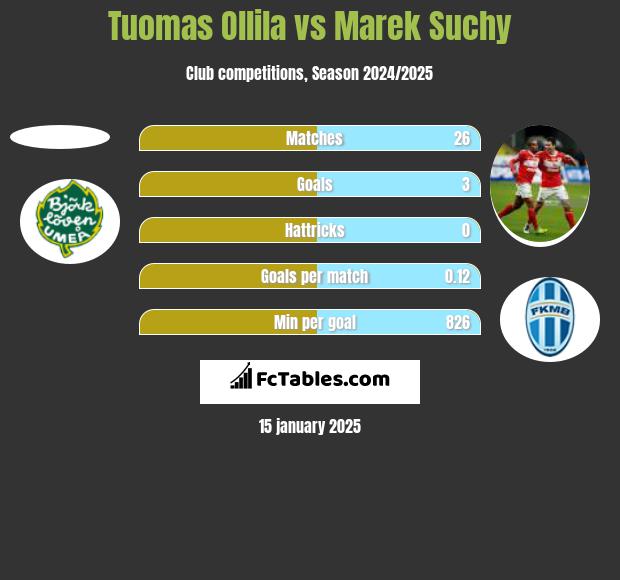 Tuomas Ollila vs Marek Suchy h2h player stats