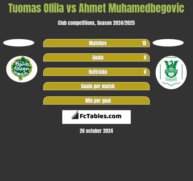 Tuomas Ollila vs Ahmet Muhamedbegovic h2h player stats