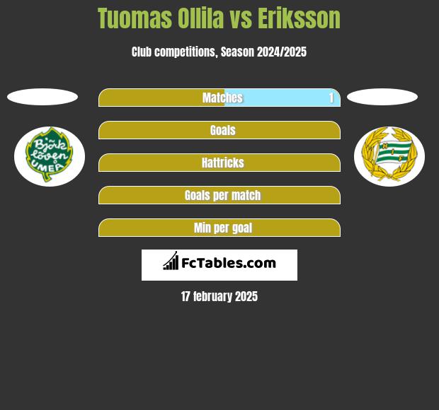 Tuomas Ollila vs Eriksson h2h player stats