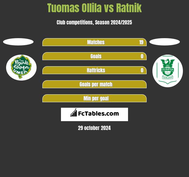 Tuomas Ollila vs Ratnik h2h player stats