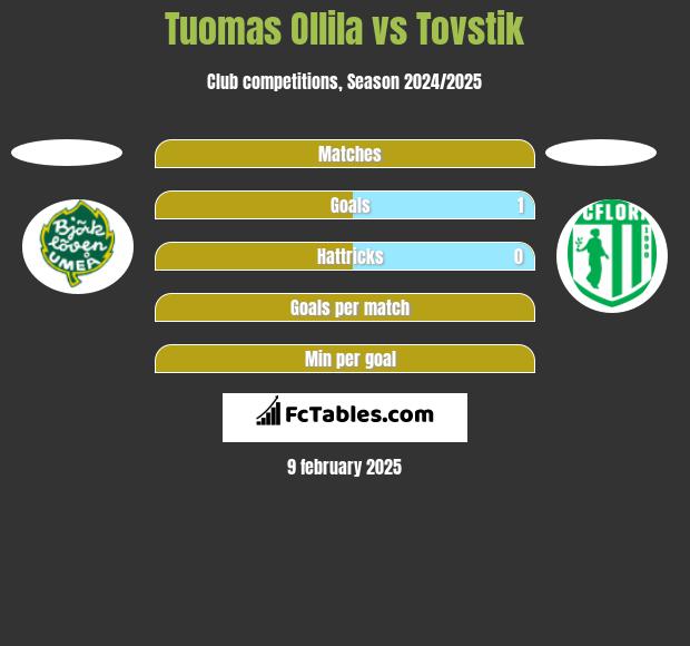 Tuomas Ollila vs Tovstik h2h player stats