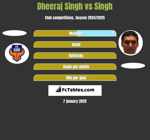 Dheeraj Singh vs Singh h2h player stats