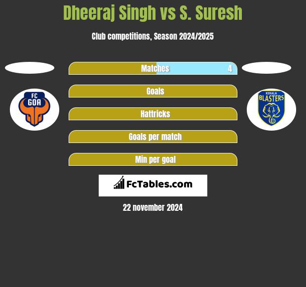 Dheeraj Singh vs S. Suresh h2h player stats