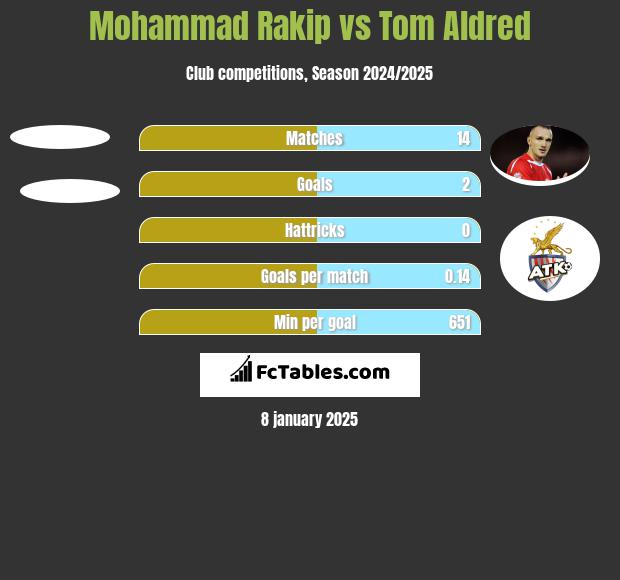 Mohammad Rakip vs Tom Aldred h2h player stats