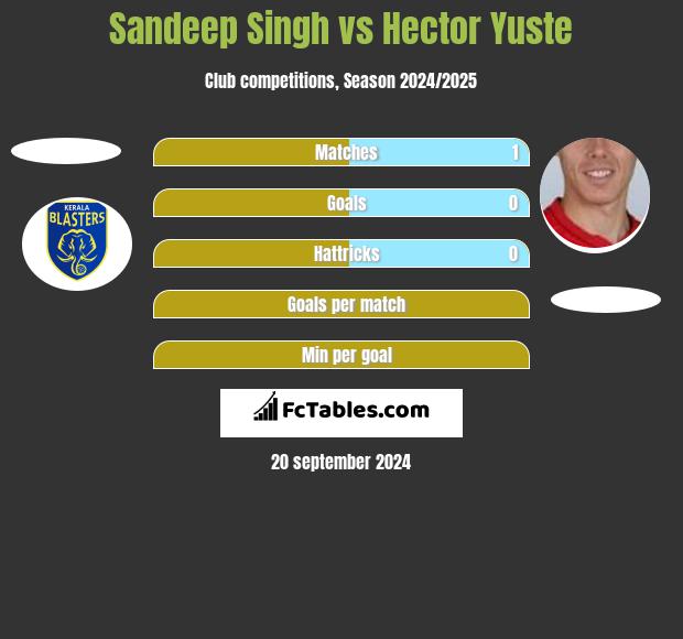 Sandeep Singh vs Hector Yuste h2h player stats