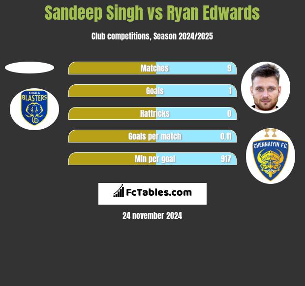 Sandeep Singh vs Ryan Edwards h2h player stats