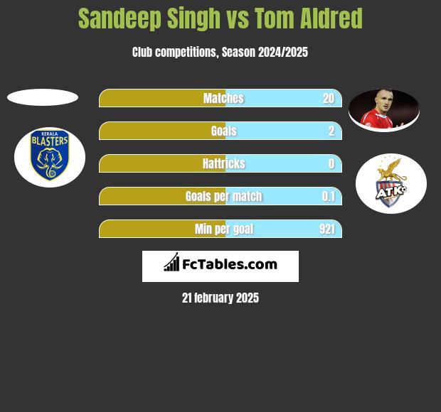 Sandeep Singh vs Tom Aldred h2h player stats