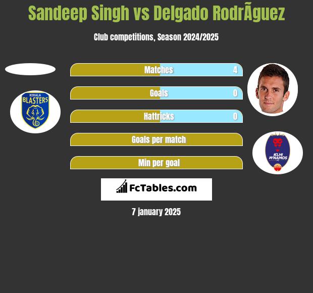 Sandeep Singh vs Delgado RodrÃ­guez h2h player stats