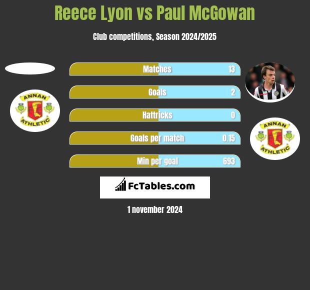 Reece Lyon vs Paul McGowan h2h player stats