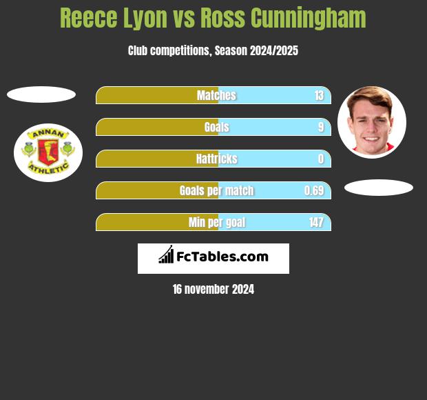 Reece Lyon vs Ross Cunningham h2h player stats