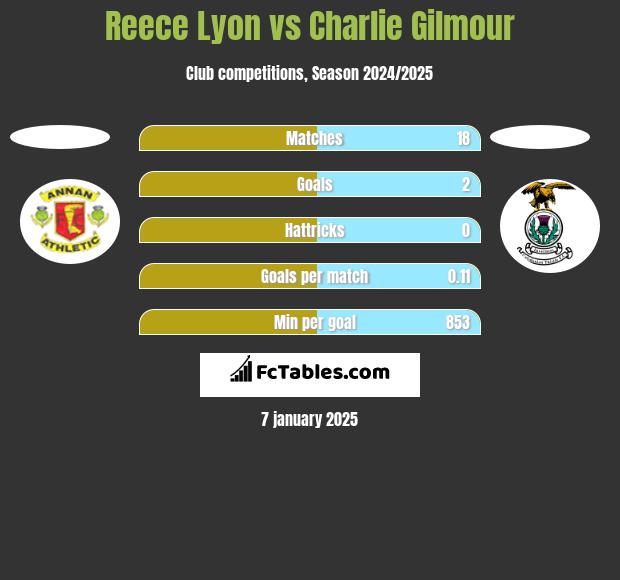 Reece Lyon vs Charlie Gilmour h2h player stats