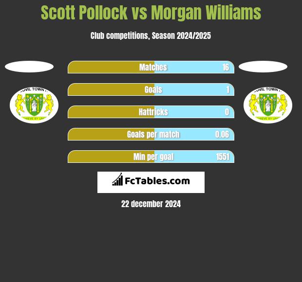 Scott Pollock vs Morgan Williams h2h player stats