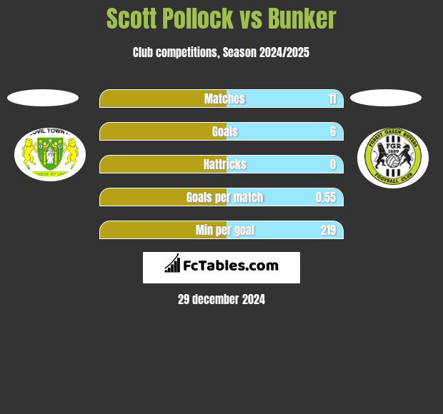 Scott Pollock vs Bunker h2h player stats