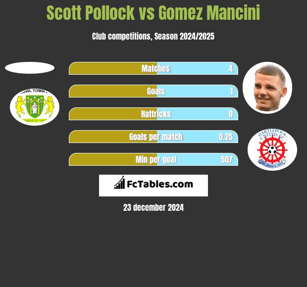 Scott Pollock vs Gomez Mancini h2h player stats