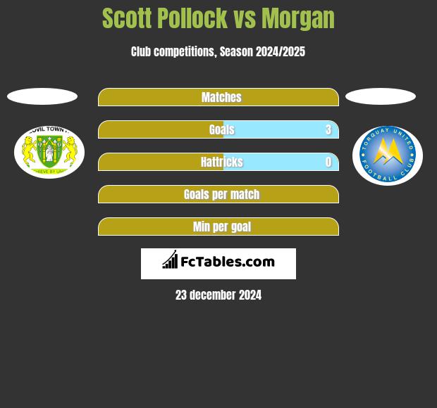 Scott Pollock vs Morgan h2h player stats