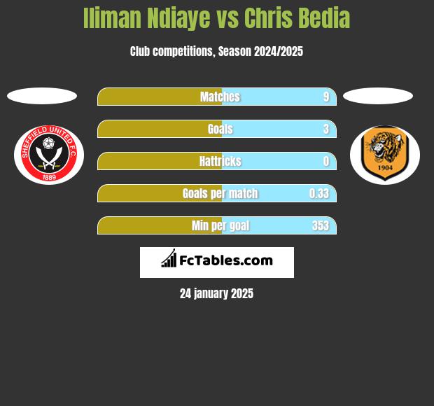 Iliman Ndiaye vs Chris Bedia h2h player stats