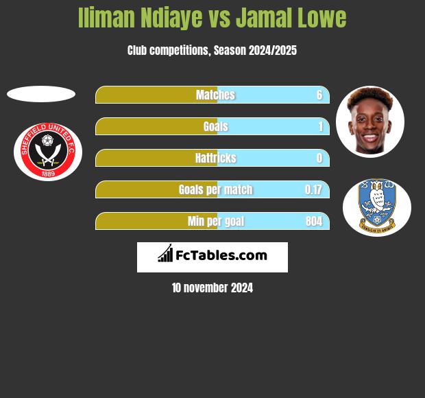 Iliman Ndiaye vs Jamal Lowe h2h player stats