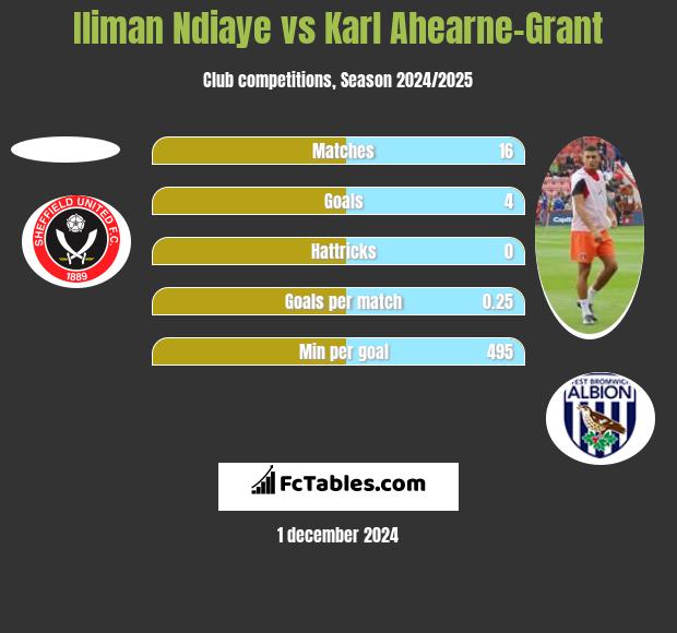 Iliman Ndiaye vs Karl Ahearne-Grant h2h player stats