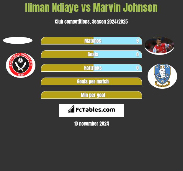 Iliman Ndiaye vs Marvin Johnson h2h player stats