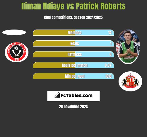 Iliman Ndiaye vs Patrick Roberts h2h player stats