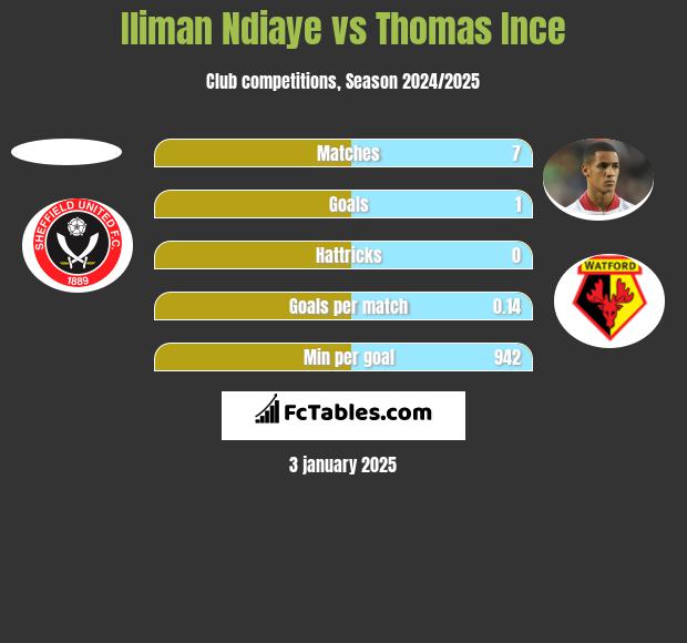 Iliman Ndiaye vs Thomas Ince h2h player stats