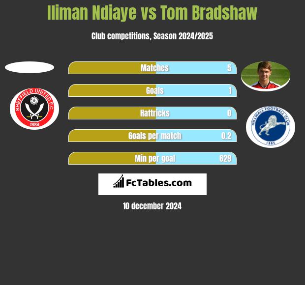 Iliman Ndiaye vs Tom Bradshaw h2h player stats