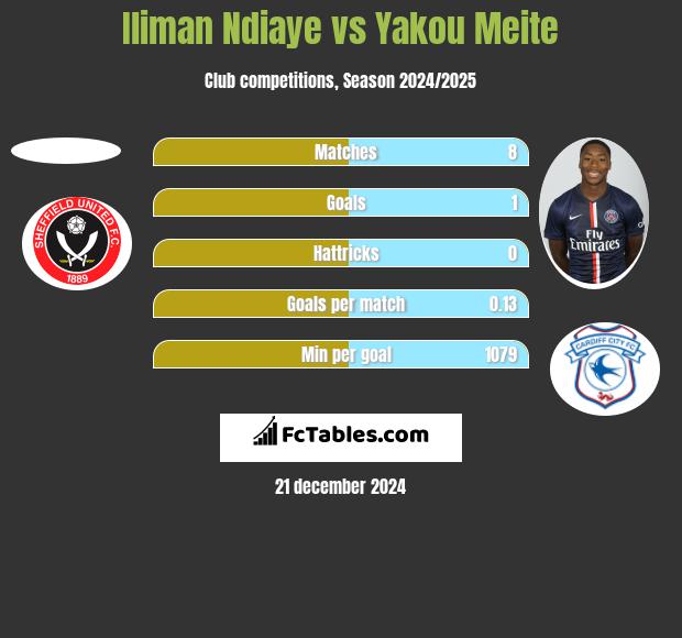 Iliman Ndiaye vs Yakou Meite h2h player stats